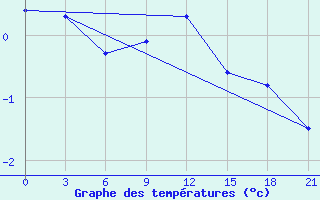 Courbe de tempratures pour Konotop