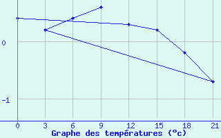 Courbe de tempratures pour Ohony