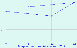 Courbe de tempratures pour Valaam Island