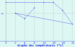 Courbe de tempratures pour Konotop