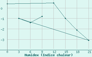 Courbe de l'humidex pour Siauliai