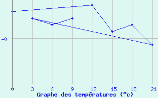 Courbe de tempratures pour Vel