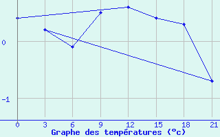 Courbe de tempratures pour Pinsk