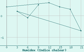 Courbe de l'humidex pour Pinsk