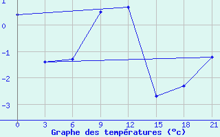 Courbe de tempratures pour Rostov