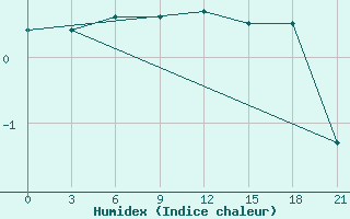 Courbe de l'humidex pour Reboly