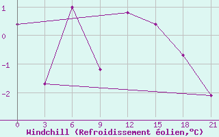 Courbe du refroidissement olien pour Apatitovaya
