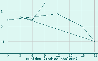 Courbe de l'humidex pour Elec