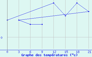 Courbe de tempratures pour Saransk