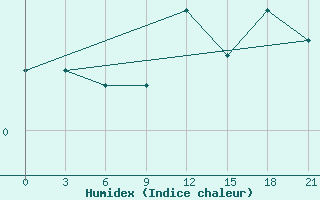 Courbe de l'humidex pour Saransk