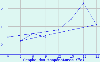 Courbe de tempratures pour Konotop