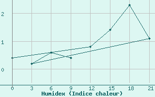 Courbe de l'humidex pour Konotop