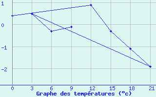 Courbe de tempratures pour Pochinok