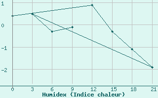 Courbe de l'humidex pour Pochinok