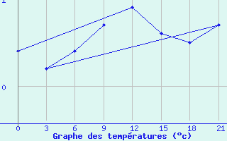 Courbe de tempratures pour Tetjusi