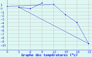 Courbe de tempratures pour Kanevka