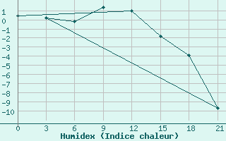 Courbe de l'humidex pour Kanevka