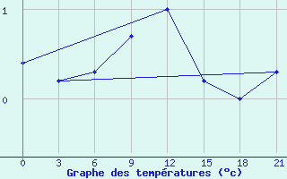 Courbe de tempratures pour Kanevka