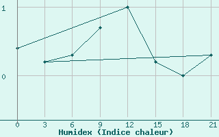 Courbe de l'humidex pour Kanevka