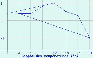 Courbe de tempratures pour Tihvin