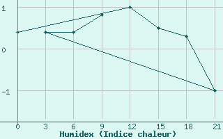 Courbe de l'humidex pour Tihvin