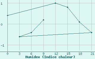 Courbe de l'humidex pour Osijek / Klisa