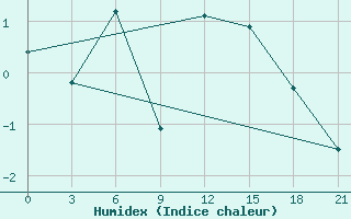 Courbe de l'humidex pour Pavelec