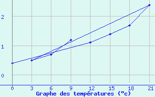 Courbe de tempratures pour Malojaroslavec