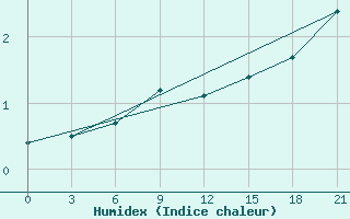 Courbe de l'humidex pour Malojaroslavec