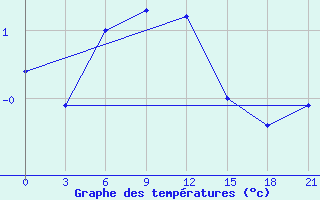 Courbe de tempratures pour Zhytomyr