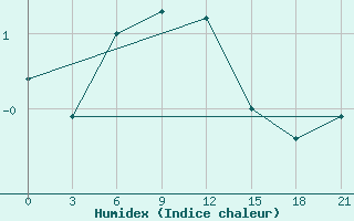 Courbe de l'humidex pour Zhytomyr