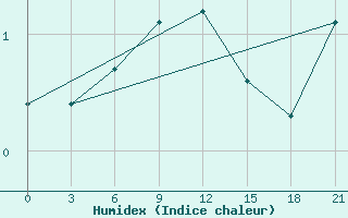 Courbe de l'humidex pour Niznij Novgorod