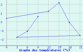 Courbe de tempratures pour Brest