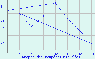 Courbe de tempratures pour Tihoreck