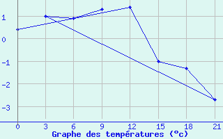 Courbe de tempratures pour Klaipeda