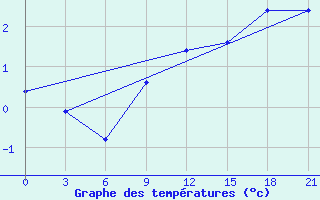 Courbe de tempratures pour Svitlovods