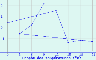 Courbe de tempratures pour Svetlograd