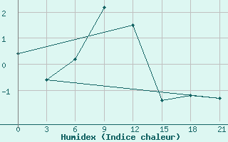 Courbe de l'humidex pour Svetlograd