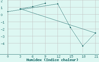 Courbe de l'humidex pour Maksatikha