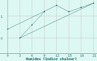 Courbe de l'humidex pour Uzlovaja