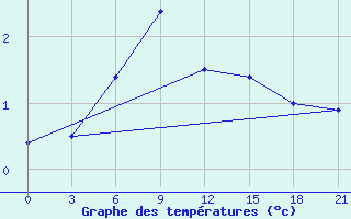 Courbe de tempratures pour Ugino