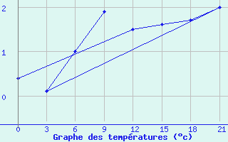 Courbe de tempratures pour Nikol