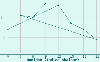 Courbe de l'humidex pour Sortavala