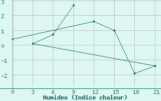 Courbe de l'humidex pour Akinci