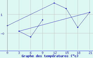 Courbe de tempratures pour Poltava