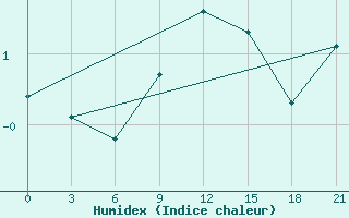 Courbe de l'humidex pour Poltava