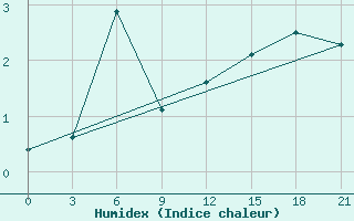 Courbe de l'humidex pour Kudymkar