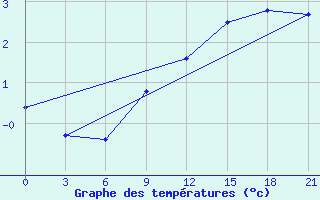 Courbe de tempratures pour Gorki