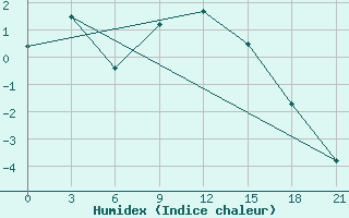 Courbe de l'humidex pour Emeck