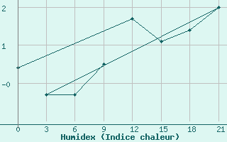 Courbe de l'humidex pour Kovda